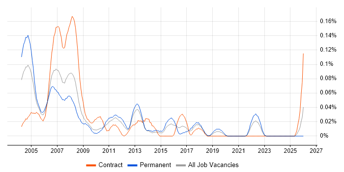 Real Time Engineer job vacancy trend in the Midlands