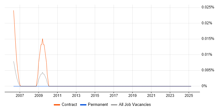 Job vacancy trend for Records Management Project Manager in the Midlands Job vacancy trend for Records Management Project Manager in the Midlands