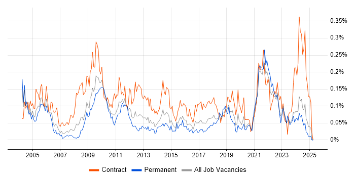 Job vacancy trend for Records Management in the Midlands Job vacancy trend for Records Management in the Midlands