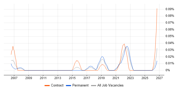 Recruitment Marketing job vacancy trend in the Midlands