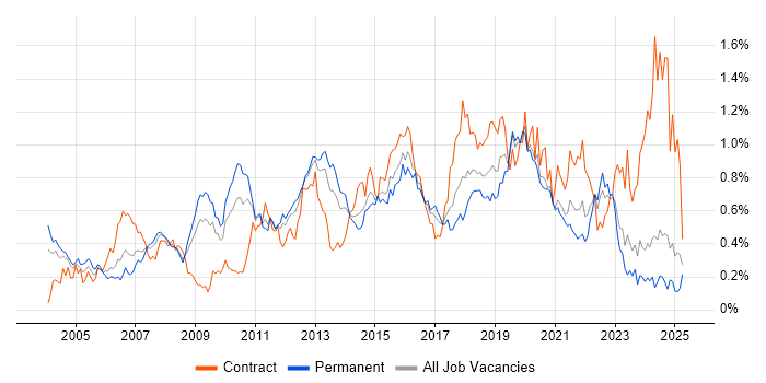 Job vacancy trend for Red Hat Enterprise Linux in the Midlands Job vacancy trend for Red Hat Enterprise Linux in the Midlands