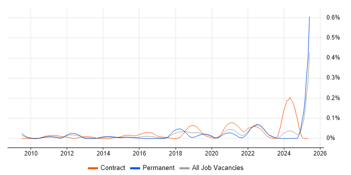 Job vacancy trend for Red Hat Satellite in the Midlands Job vacancy trend for Red Hat Satellite in the Midlands
