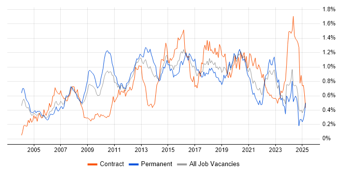 Job vacancy trend for Red Hat in the Midlands Job vacancy trend for Red Hat in the Midlands