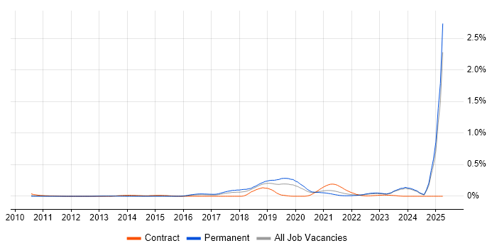 Job vacancy trend for Red Team in the Midlands Job vacancy trend for Red Team in the Midlands