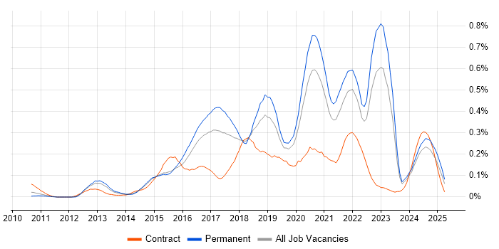 Job vacancy trend for Redis in the Midlands Job vacancy trend for Redis in the Midlands