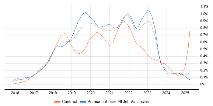 Job vacancy trend for Redux in the Midlands Job vacancy trend for Redux in the Midlands