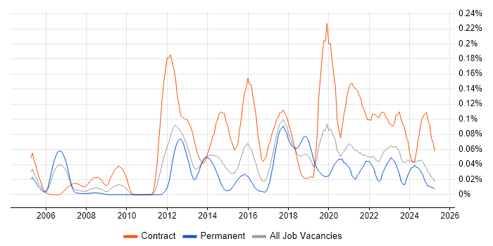 Job vacancy trend for Reference Data in the Midlands Job vacancy trend for Reference Data in the Midlands