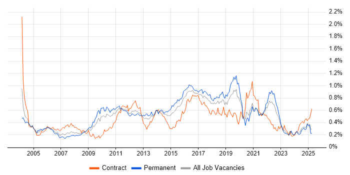 Job vacancy trend for Regression Testing in the Midlands Job vacancy trend for Regression Testing in the Midlands