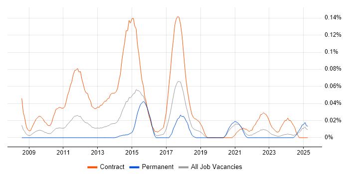 Job vacancy trend for Regulatory Business Analyst in the Midlands Job vacancy trend for Regulatory Business Analyst in the Midlands