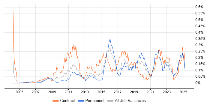 Job vacancy trend for Regulatory Change in the Midlands Job vacancy trend for Regulatory Change in the Midlands