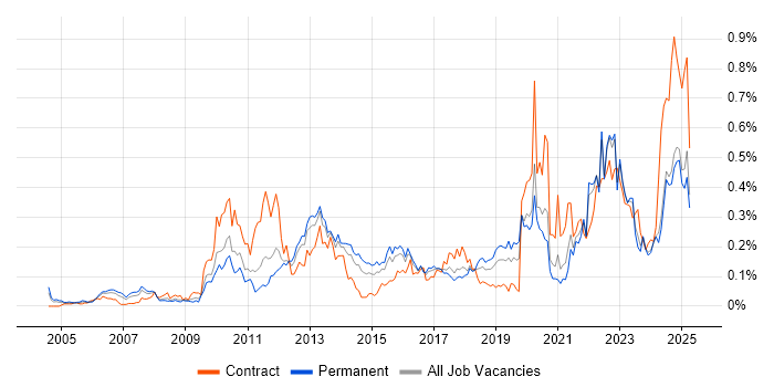 Job vacancy trend for Regulatory Compliance in the Midlands Job vacancy trend for Regulatory Compliance in the Midlands