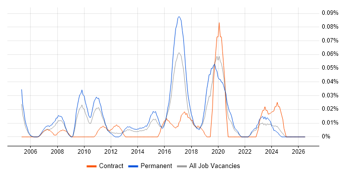 Reinsurance job vacancy trend in the Midlands