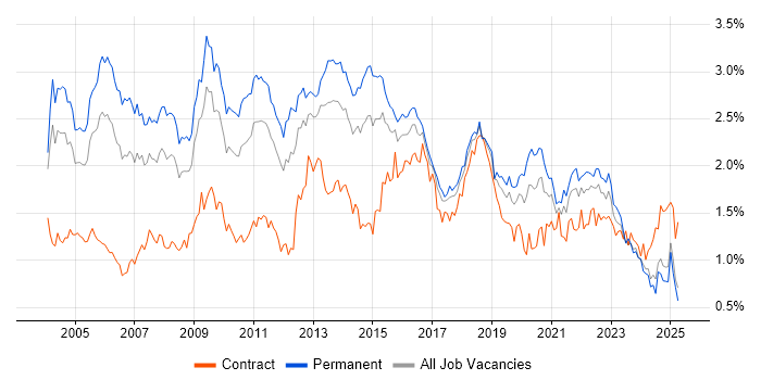 Job vacancy trend for Relational Database in the Midlands