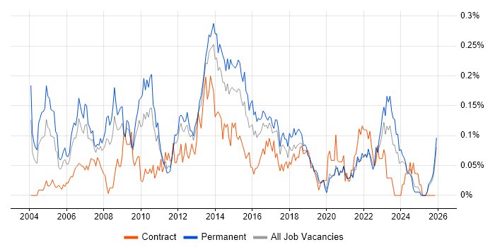 Relationships Manager job vacancy trend in the Midlands