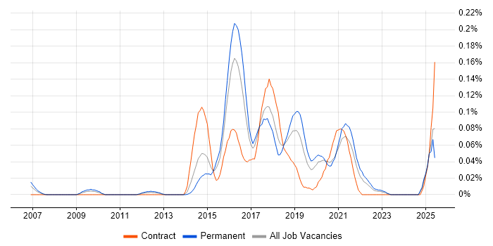 Job vacancy trend for Release Automation in the Midlands Job vacancy trend for Release Automation in the Midlands
