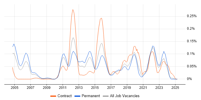 Job vacancy trend for Release Engineer in the Midlands Job vacancy trend for Release Engineer in the Midlands