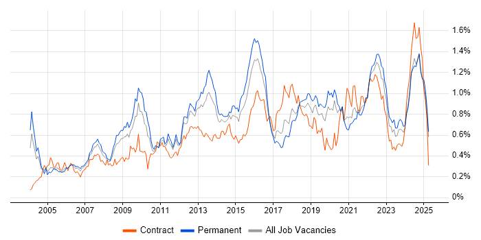 Job vacancy trend for Release Management in the Midlands