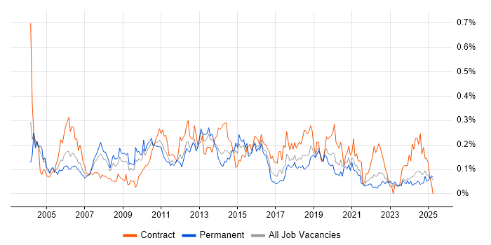 Job vacancy trend for Release Manager in the Midlands Job vacancy trend for Release Manager in the Midlands