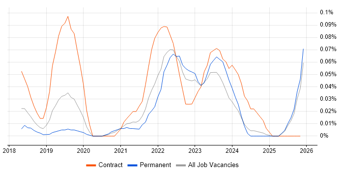 Release Train Engineer job vacancy trend in the Midlands