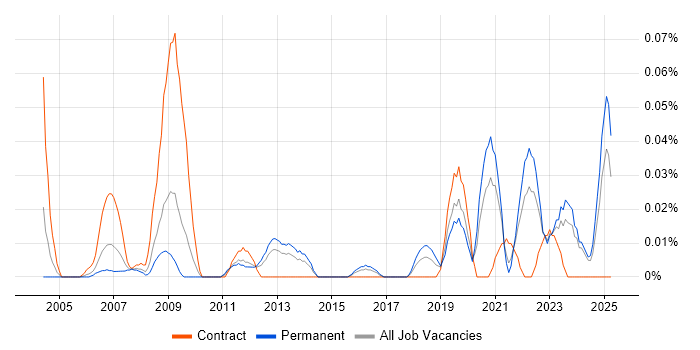 Job vacancy trend for Reliability Engineer in the Midlands Job vacancy trend for Reliability Engineer in the Midlands