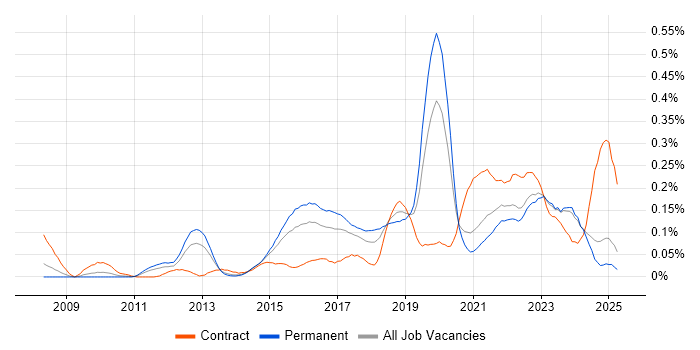 Job vacancy trend for Remediation Plan in the Midlands Job vacancy trend for Remediation Plan in the Midlands