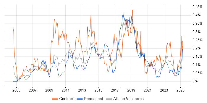 Job vacancy trend for Remedy ITSM in the Midlands Job vacancy trend for Remedy ITSM in the Midlands