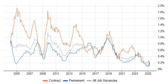 Job vacancy trend for Remedy in the Midlands