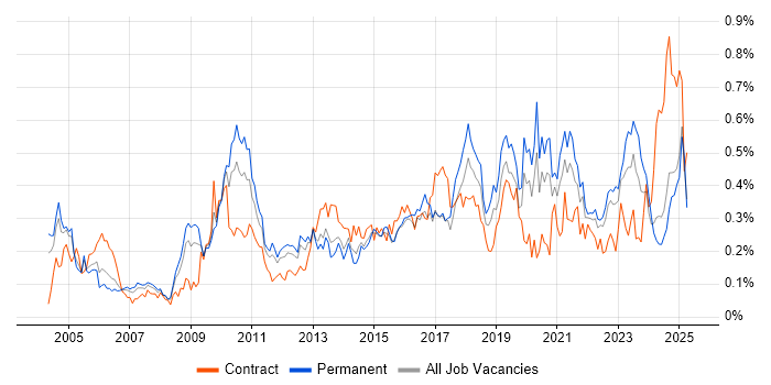 Job vacancy trend for Remote Desktop in the Midlands Job vacancy trend for Remote Desktop in the Midlands