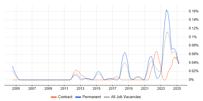 Job vacancy trend for Remote Monitoring and Management in the Midlands Job vacancy trend for Remote Monitoring and Management in the Midlands