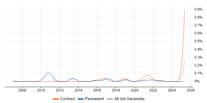 Job vacancy trend for Remote Testing in the Midlands Job vacancy trend for Remote Testing in the Midlands