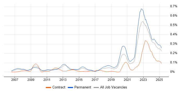 Job vacancy trend for Renewable Energy in the Midlands Job vacancy trend for Renewable Energy in the Midlands