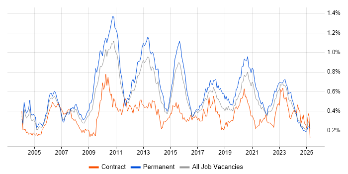 Job vacancy trend for Replication in the Midlands