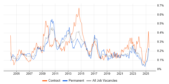 Job vacancy trend for Report Analyst in the Midlands