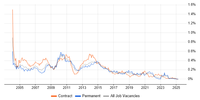 Job vacancy trend for Report Developer in the Midlands Job vacancy trend for Report Developer in the Midlands