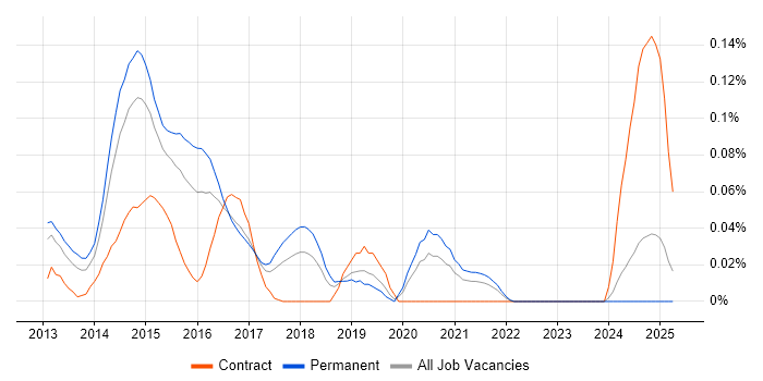Job vacancy trend for RequireJS in the Midlands Job vacancy trend for RequireJS in the Midlands