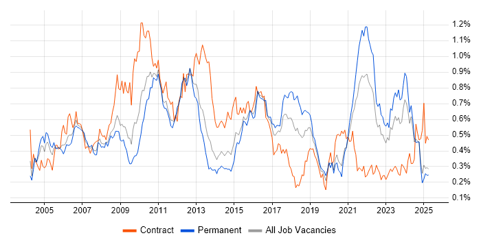 Job vacancy trend for Requirements Analysis in the Midlands Job vacancy trend for Requirements Analysis in the Midlands
