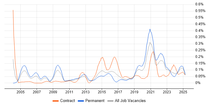 Job vacancy trend for Requirements Engineering in the Midlands Job vacancy trend for Requirements Engineering in the Midlands