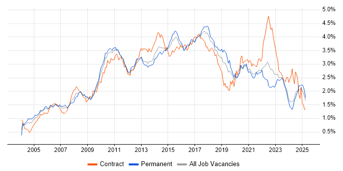 Job vacancy trend for Requirements Gathering in the Midlands Job vacancy trend for Requirements Gathering in the Midlands