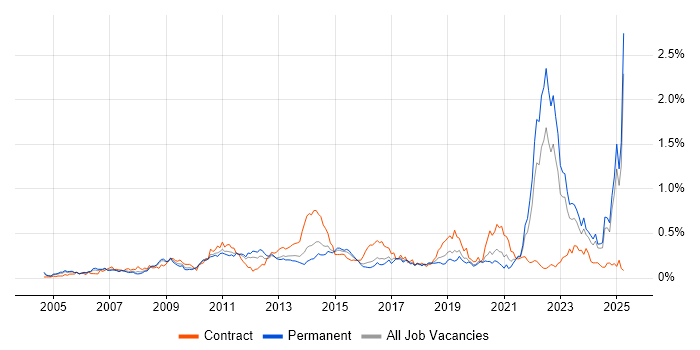 Job vacancy trend for Requirements Management in the Midlands Job vacancy trend for Requirements Management in the Midlands