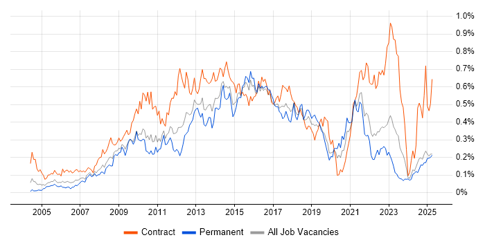 Job vacancy trend for Requirements Workshops in the Midlands