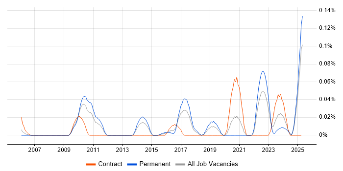 Job vacancy trend for Research Scientist in the Midlands Job vacancy trend for Research Scientist in the Midlands