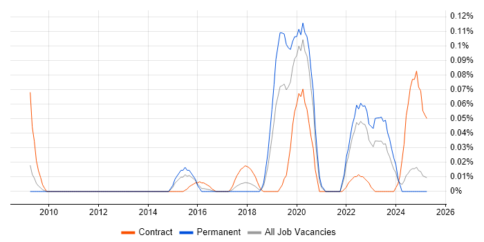 Job vacancy trend for Resilience Manager in the Midlands Job vacancy trend for Resilience Manager in the Midlands