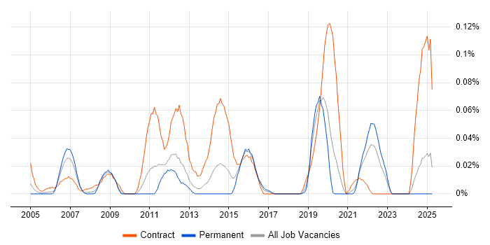 Job vacancy trend for Resilience Testing in the Midlands Job vacancy trend for Resilience Testing in the Midlands