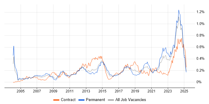 Job vacancy trend for Resource Allocation in the Midlands Job vacancy trend for Resource Allocation in the Midlands