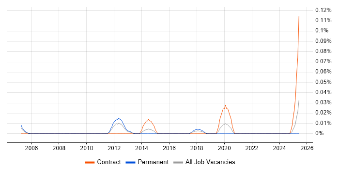 Job vacancy trend for Resource Controller in the Midlands Job vacancy trend for Resource Controller in the Midlands