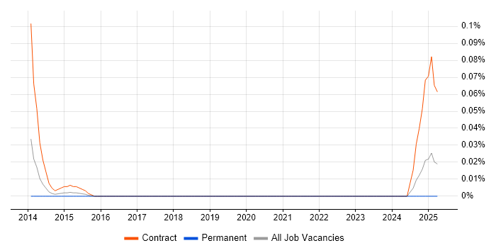 Job vacancy trend for Resource Management Analyst in the Midlands Job vacancy trend for Resource Management Analyst in the Midlands