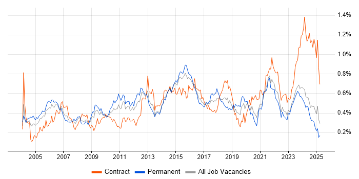 Job vacancy trend for Resource Management in the Midlands Job vacancy trend for Resource Management in the Midlands