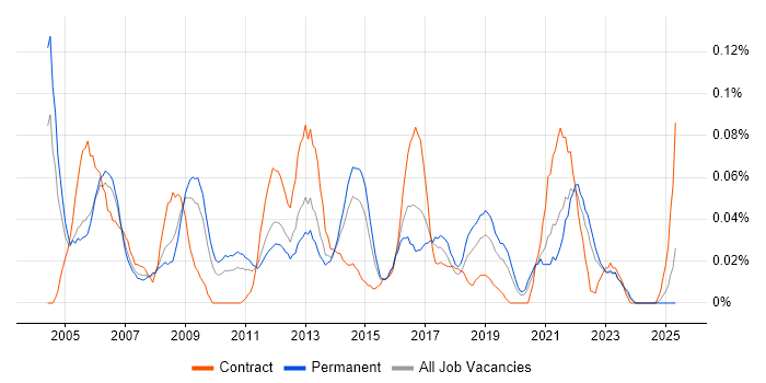 Job vacancy trend for Resource Manager in the Midlands Job vacancy trend for Resource Manager in the Midlands