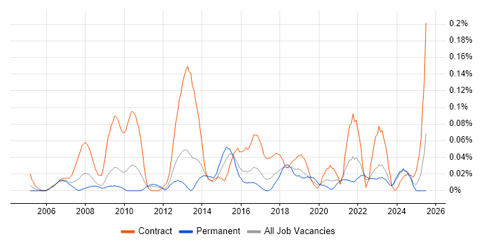Job vacancy trend for ResourceLink in the Midlands Job vacancy trend for ResourceLink in the Midlands