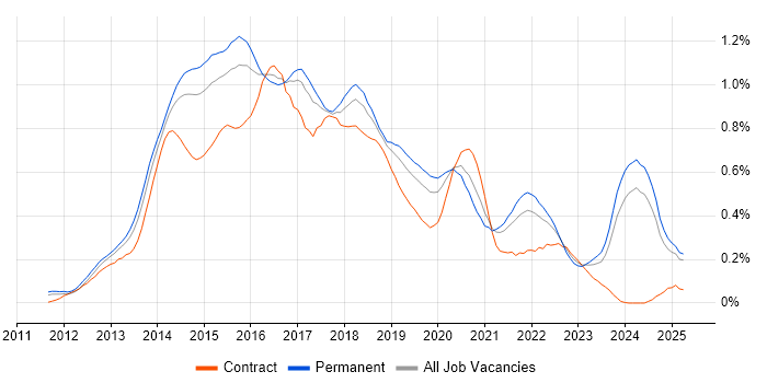 Job vacancy trend for Responsive Web Design in the Midlands